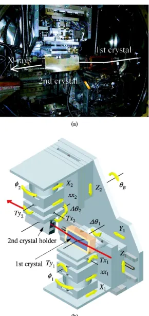 Fig. 7 Mechanism and crystals of a beamline monochromator. 線に平行になります。多くの場合，機械の駆動機構に工夫 を重ねて，波長によってビームの高さが変化しない様にし ます 4,5) 。このために，X 線ビームラインでは Fig