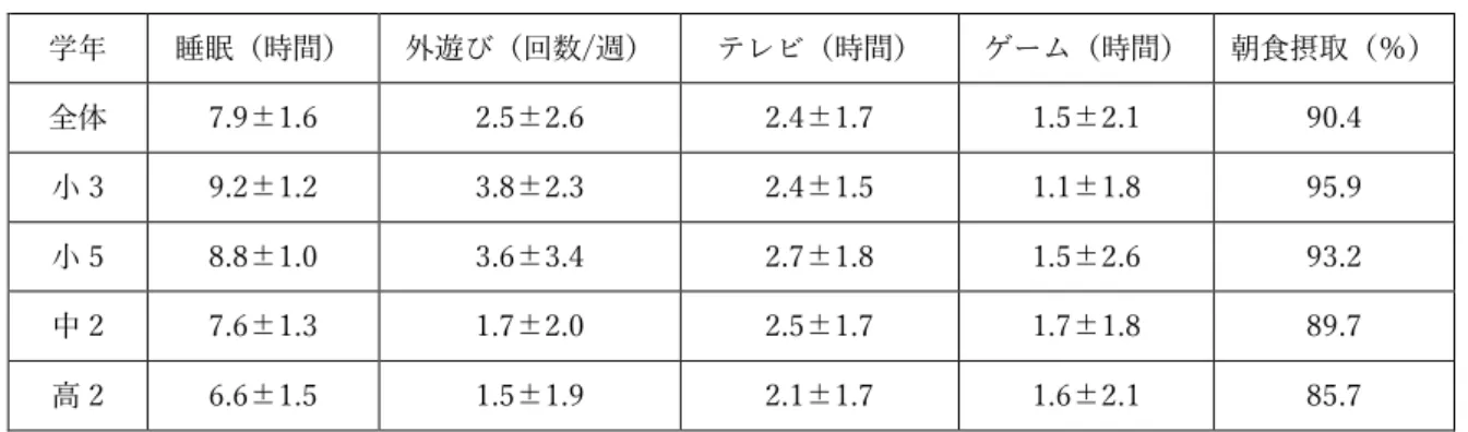 表 5    QIDS-J，MEDSCI，AQ-J，GSE の相関関係 