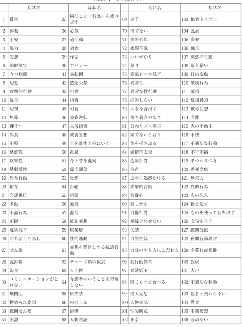 Table 1　BPSD項目リスト 症状名 症状名 症状名 症状名 １ 徘徊 35 同じこと（行為）を繰り 返す 69 迷子 103 他者トラブル ２ 興奮 36 心気 70 待てない 104 脱衣 ３ 不安 37 過活動 71 無断外出 105 多弁 ４ 暴力 38 過食 72 夜間不眠 106 独言 ５ 妄想 39 作話 73 いいがかり 107 突然の行動 ６ 睡眠障害 40 アパシー 74 怒り 108 取り繕い ７ うつ状態 41 易転倒 75 意識レベル低下 109 日内変動 ８ 幻覚 42 感