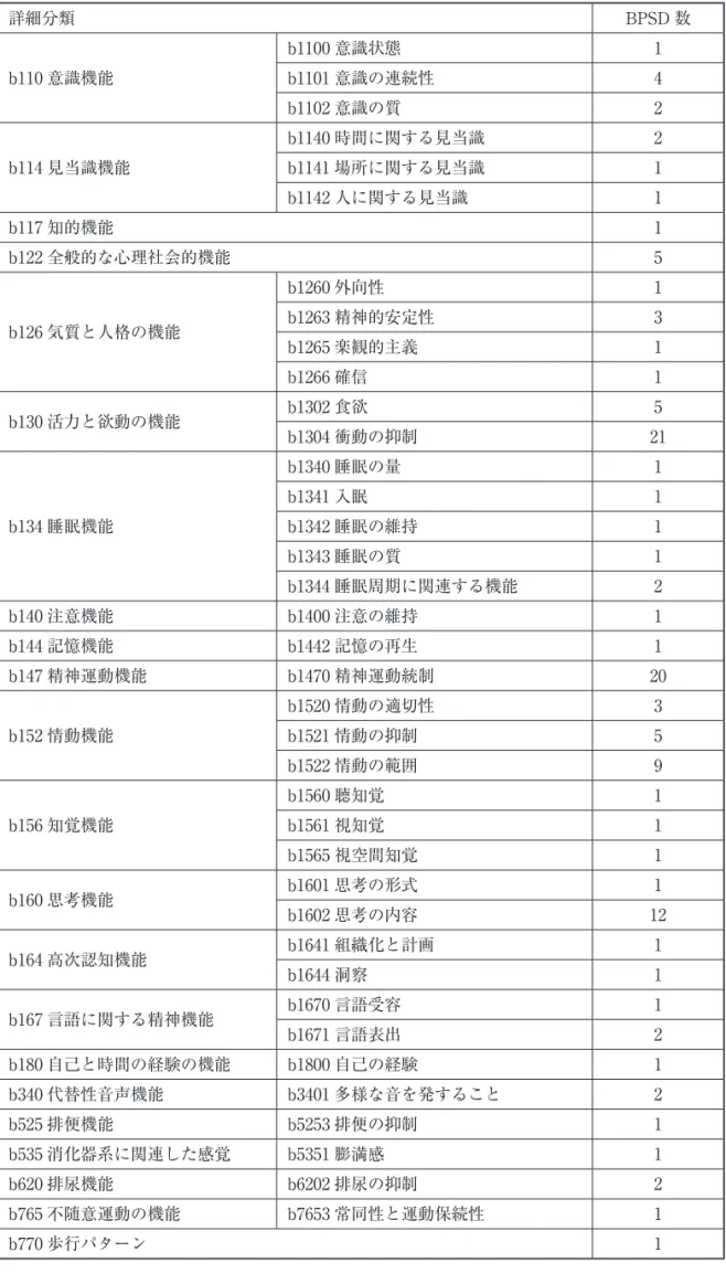 Table 2　精神機能・詳細分類とBPSD該当数 詳細分類 BPSD 数 b110 意識機能 b1100 意識状態 1b1101 意識の連続性4 b1102 意識の質 2 b114 見当識機能 b1140 時間に関する見当識 2b1141 場所に関する見当識1 b1142 人に関する見当識 1 b117 知的機能 1 b122 全般的な心理社会的機能 5 b126 気質と人格の機能 b1260 外向性 1b1263 精神的安定性3 b1265 楽観的主義 1 b1266 確信 1 b130 活力と欲動の機