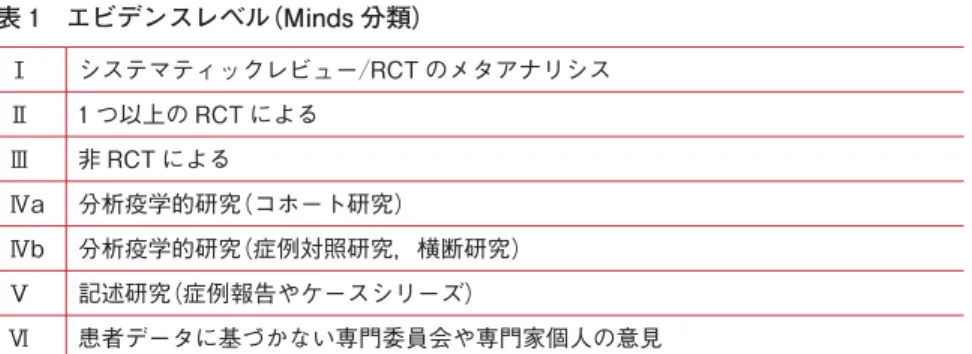 表 2 エビデンスレベル(Oxford Centre for Evidence-based Medicine Levels of Evidence 分類) 系統的な批判的吟味を受けていない，または生理学や基礎実験，原理に基づく専門 家の意見5悉無研究 個々のコホート研究2b1c 科学的根拠があり，行うよう勧められるB 強い科学的根拠があり，行うよう強く勧められるA 科学的根拠がなく，行うよう勧められないC2表 3 推奨グレード 無効性あるいは害を示す科学的根拠があり，行わないよう勧められるD科学的根拠がない