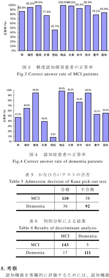 表 4  MMSE 項 目 別 の 結 果   Table 4 Results of MMSE subscale 