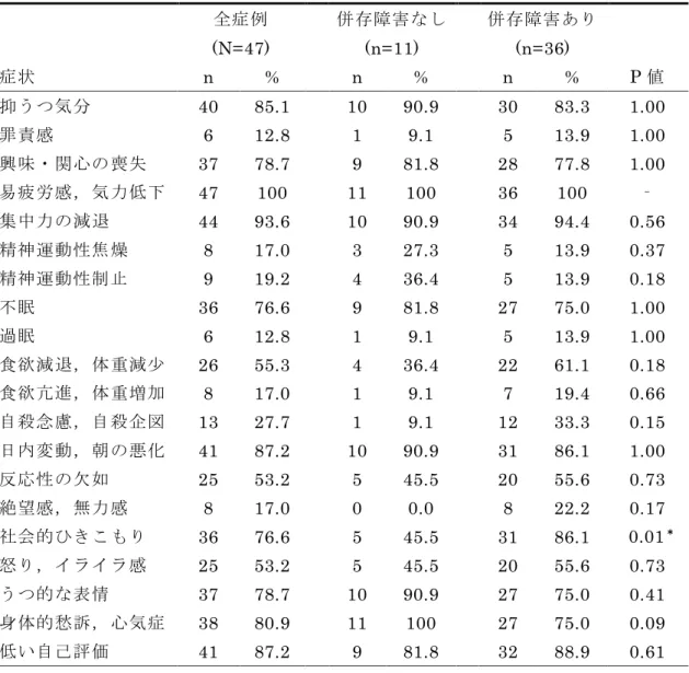表 2.3 大うつ病性障害の症状 全症例 (N=47) 併存障害なし(n=11) 併存障害あり(n=36) 症状 n % n % n % P 値 抑うつ気分 40 85.1 10 90.9 30 83.3 1.00 罪責感 6 12.8 1 9.1 5 13.9 1.00 興味・関心の喪失 37 78.7 9 81.8 28 77.8 1.00 易疲労感，気力低下 47 100 11 100 36 100 ‐ 集中力の減退 44 93.6 10 90.9 34 94.4 0.56 精神運動性焦燥 8 17.
