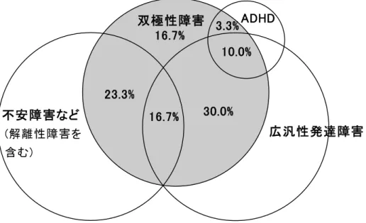 図 3.2 児童・青年期における双極性障害の併存障害の相互関係双極性障害30.0%16.7%23.3%16.7%3.3%ADHD10.0%不安障害など(解離性障害を含む) 広汎性発達障害