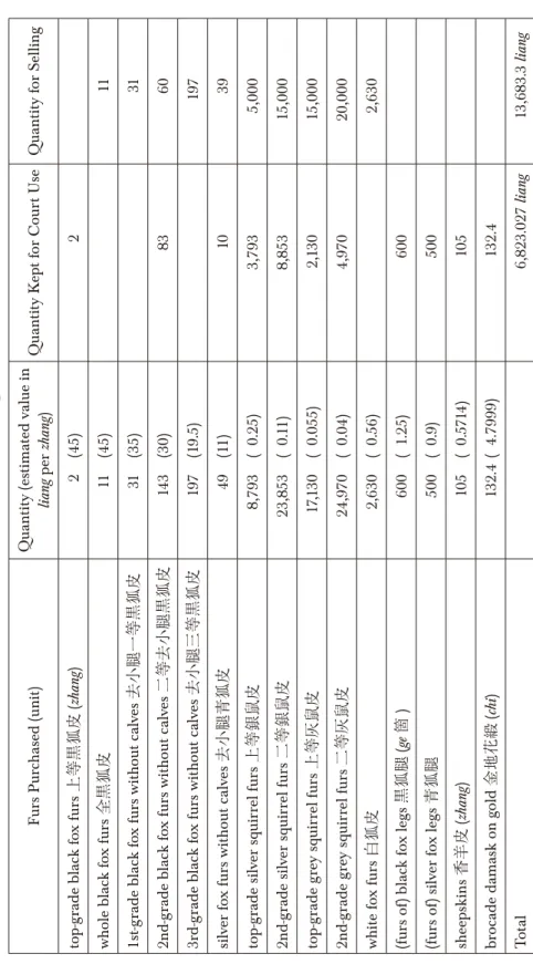 Table C1: Estimated Value of Goods Purchased in 1770 and Their Disposal