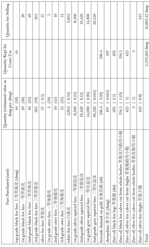 Table C2: Estimated Value of Goods Purchased in 1771 and Their Disposal