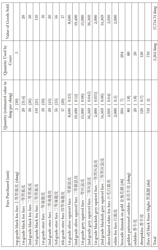 Table C3: Estimated Value of Goods Purchased in 1772 and Their Disposal
