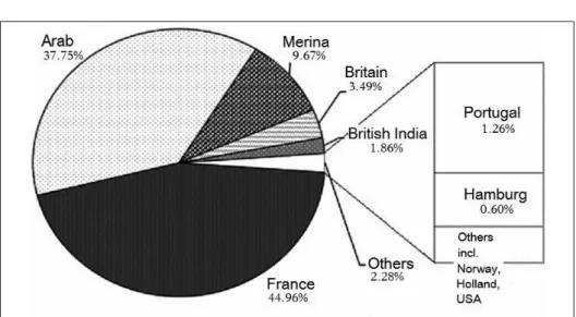 Fig. 4. Nationalities of Ships Visiting Hell-Ville, Nosy Be, in 1843–72 (2,154 Ships in Total) (Source: CAOM FM/SG/MAD/290/716 &amp; 717)