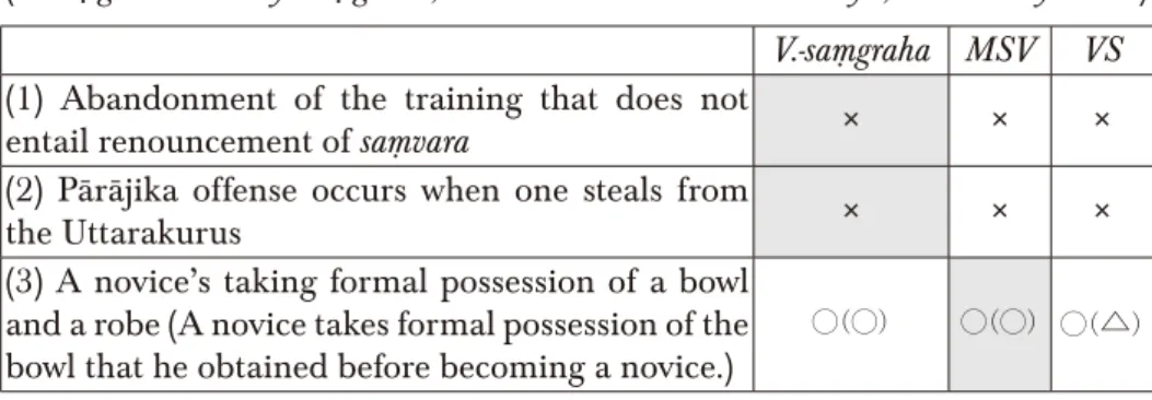 Table II: Statements (1)–(5) in V.-sam�graha, MSV, and VS