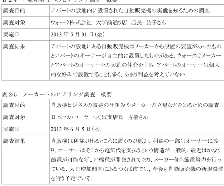 表 2-4	  不動産会社へのヒアリング調査	  概要  調査目的 アパートの敷地内に設置された自動販売機の実態を知るための調査 調査対象  ウォーク株式会社  大学前通り店  店長  益子さん  実施日  2013 年 5 月 31 日（金）  調査結果 アパートの敷地にある自動販売機はメーカーから設置の要望があったもの とアパートのオーナーが自主的に設置したものがある．ウォークはメーカー とアパートのオーナーとの契約の仲介をする．アパートのオーナーは個人 的な好みで設置することも多く，あまり利益を考
