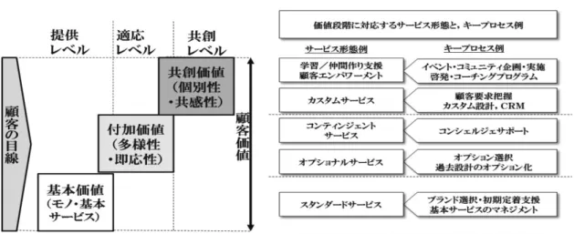 図 9　顧客価値の３段階とビジネスプロセス また、付加価値に対しては、顧客の多様性ある要望に「適応」するオプションサービスを準備し、 適切に顧客が選択するためのガイドと、オプションサービスを充実化するために過去に設計・提供し たサービスを標準化して提供可能にするプロセスが重要である。さらに、顧客の不安やクレームに対 して、窓口サービスとしてコンティンジェントサービスをコンシェルジェ的な要員によってサポート する。 そして、共創価値は顧客の個別事情やこだわりの要求に対して、対話を通じて有効かつ実行可能な サー