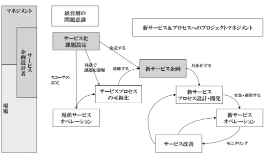 図 12　サービスデザインを組み込んだビジネスプロセス・マネジメント （サービス工学とＢＰＭの融合） サービスデザインを組み込んだビジネスプロセス・マネジメント（サービス工学とBPMの融合） ©2017 サービス工学研究会・日本ビジネスプロセス・マネジメント協会 18現状サービスオペレーションサービス化課題設定新サービス企画サービスプロセスの可視化新サービスプロセス設計・開発スコープの設定洗練する新サービスオペレーション具体化する実装・運用する決定するマネジメント経営層の問題意識現場新サービス＆プロセスへの