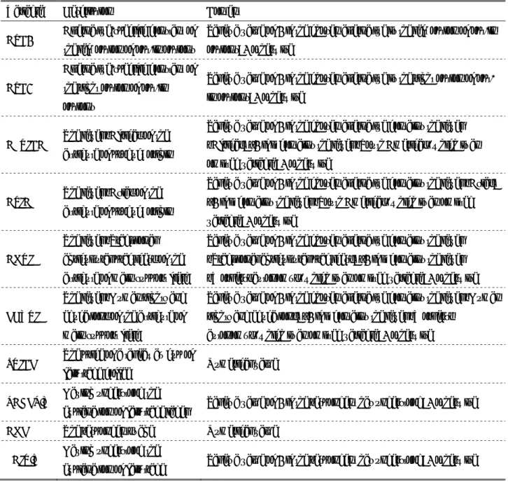 Table 4: Variables List of Estimated Results 