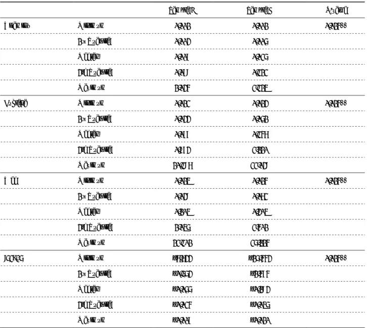 Table 7: Individual parameters and results of the Brunner–Munzel test 