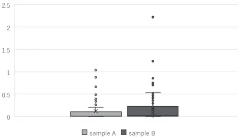 Fig. 4: Parameter distribution of Euglena 
