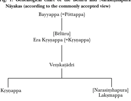 Fig. 1. Genealogical chart of the B∫lπru and Narasi h h hapura N∑yakas (according to the commonly accepted view)