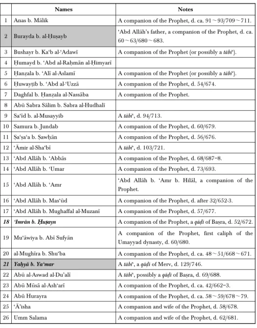 Table 1: R∑w∏s Who Transmitted the H . ad∏ths to ‘Abd All 5 5 h b. Burayda (al-Mizz 9 , Tahdh∏b, vol