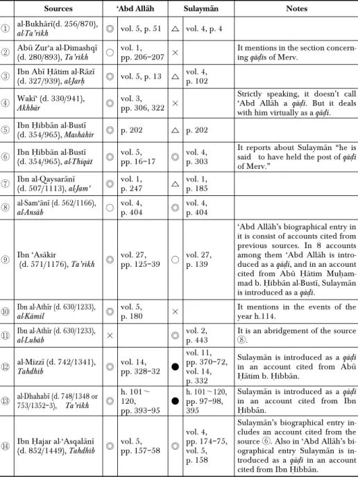 Table 3: Historical Sources Related to ‘Abd All 5 5 h and Sulaym 5 5 n as Q∑ d. ∏s