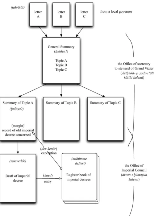 Fig. 2: Simplified document-processing in the Sublime Porte