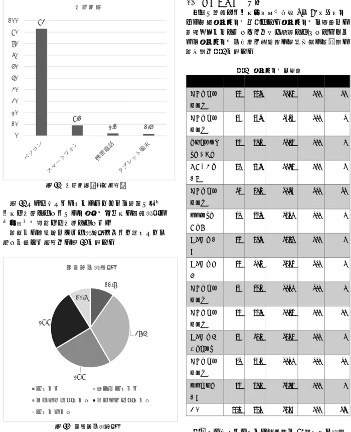 図 11  利用機器（複数回答）  図 11 からも分かるように、ほとんどの学生がパソ コンで利用しているが、スマートフォン、携帯電話、 タブレット端末でも利用している。  最後に、教科書はすべて電子化されると思うかとの 問いに対する回答を、図 12 に示す。  図 12  教科書の電子化  図 12 からも分かるように、教科書の電子化に関し ては、 「そうなる」と「そうならない」がほぼ同数 で、 「少しはそうなる」と思っている学生が一番多 い。 「そうなる」と「少しはそうなる」を合わせると 50％であり、