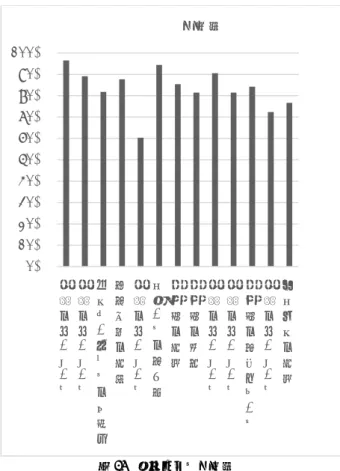 図 13  ミニテスト解答率  図 13 からも分かるように、 ミニテスト受講生の数に はばらつきがある。 特に 5 回目のミニテストは、 授業に 関連するミニテストがなく、 「IT 分野で話題のキーワー ド 2014 年 12 月」と最新記事に関するものではないミ ニテストを選択したため、 学生たちの関心が低かった。 授業内容と関連するミニテストの場合、どのミニテス トも 85％以上の回答があったが、 この時だけは 60％と 異常に低くなっている。このミニテストの結果は成績 に関係しないと伝えてあるが、そ