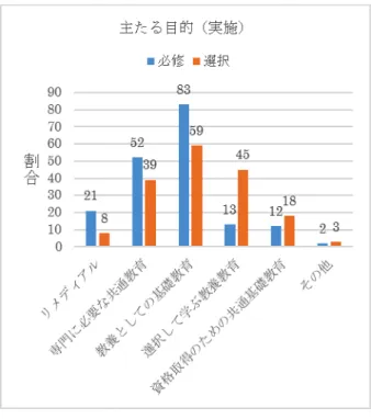 図 2    主たる目的（実施）    図 2 からも分かるように、必修科目でも選択科目で も、教養としての基礎教育として必要だと考えて実施 している大学が一番多い。次に多いのが、必修科目と している大学は専門に必要な共通教育であり、選択科 目としている大学は選択して学ぶ教養教育である。     これに対して、現在実施していなくても必要だと考 えている主たる目標について、表 2 に示す。  表 2   必要と考える目標  一般情報教育の主たる目標   割合（％）   情報通信技術を実践的に活用できる   5