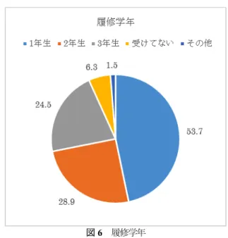 図 5    受講した情報科目    図 5 からも分かるように、ここ 10 数年の間を比較す ると、 「情報Ａ」の履修が圧倒的に多い。 2005 年度には 「情報」を受けていない新入生が約 30％であったが、 2009 年にはほとんどいなかった。これは、文部科学省 より未履修が問題視されたためである。しかし、その 後数学などの他の受験科目に振替が行われ、 10％程度 は未履修である。また、情報専修を受けてくる新入生 が 10％近くいたが、受検との関係でほとんどいなくな った。 「情報Ｃ」よりも「情報Ｂ」を