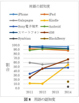図 8   用語の認知度 スマートフォンとタブレット端末の調査は、2010 年 よりパイロット調査を行い、 2011 年からは経済学部新 入生全体の調査項目に加えた。  図 8 からも分かるように、 iPhone・ iPad・Android と いう用語はほとんどの新入生が知っている。認知度の 伸び率の高いのは、 iOS と Kindle である。若い学生は、 新製品や新用語に敏感であることが分かる。    次に、これらのうちどのようなものを持っているか を図 9 に示す。  図 9   所有率    図 