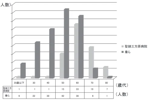 図 3 年齢分布 ⒌䉌 ⡛㓮ਃᣇේ∛㒮⒌䉌⡛㓮ਃᣇේ∛㒮㪉㪇ᱦએਅ㪊㪇㪋㪇㪌㪇㪍㪇㪎㪇㪏㪇㪈㪈㪈㪈㪌㪊㪊㪈㪐㪎㪐㪉㪉㪊㪇㪋㪉㪊㪏㪍㪈 表 4 Wallenberg 症候群における臨床統計 1：1.24 ／ 1：1.1782 ／ 3466 ／ 292：1 ／ 4：145 ／ 13103 ／ 53秦ら／聖隷三方原病院右：左左延髄右延髄男：女女男性比、病巣側（人) 表 5 Wallenberg 症候群の症状・徴候 84％76％97％72％失調34 例38 例151 例Caplan15) （1996)金子ら14)（