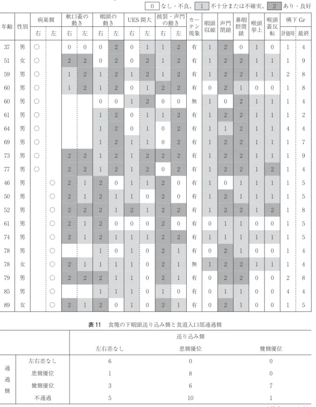 表 10 Wallenberg 症候群­ 要素別に見た障害の程度と嚥下グレード 73 4121221有2021212披裂・声門の動きカーテン現象咽頭収縮声門閉鎖鼻咽腔閉鎖喉頭挙上喉頭蓋反転 嚥下 Gr 男853751 89 年齢 1221有22212122○男01011 評価時 最終性別病巣側1軟口蓋の動き咽頭の動きUES 開大○有201121○男6991110140右左右左右左右左右左有021○男6471112219男○00020112有120○男614411211有20122020212有1221116