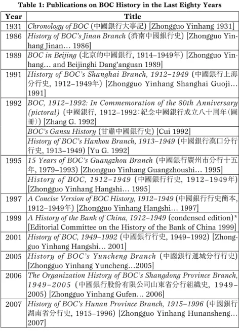 Table 1: Publications on BOC History in the Last Eighty Years