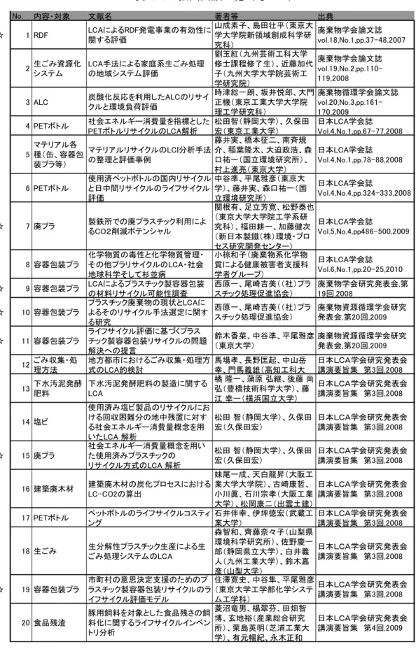 表 1-1  抽出文献一覧（その１）  No. 内容・対象 文献名 著者等 出典 ☆ 1 RDF LCAによるRDF発電事業の有効性に 関する評価 山成素子、島田壮平（東京大学大学院新領域創成科学研 究科） 廃棄物学会論文誌 vol.18,No.1,pp.37-48,2007 2 生ごみ資源化 システム LCA手法による家庭系生ごみ処理の地域システム評価 劉玉紅（九州芸術工科大学 修士課程修了生）、近藤加代子（九州大学大学院芸術工 学研究院） 廃棄物学会論文誌vol.19,No.2,pp.110-119,2