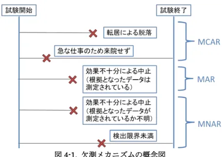 図 4-1.  欠測メカニズムの概念図  図中の X は欠測データが発生した時点を示す  一般的に MAR の仮定は MCAR よりも現実的であり，比較的簡便な解析方法が存在する ことからも実際の臨床試験において適用されることが多い欠測メカニズムであるが，あく まで仮定であり，実際のデータから検証することは不可能である．そのため，解析手法を 選択する際には MAR や MCAR の仮定の下での性質のみに依存するのではなく，規制上の 判断を下すために受け入れ可能な推定ができると考えられるかどうかを考慮すべきで