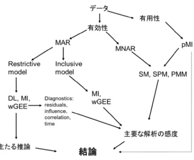 図 6-1. Analytic Road Map [Mallinckrodt (2013) 12 章  図 12.1  改変]  DL: Direct likelihood; MI: Multiple impulation; wGEE: Weighted generalized estimating  equations; SM: Selection model; SPM: Shared-parameter model; PMM: Pattern-mixture model; 