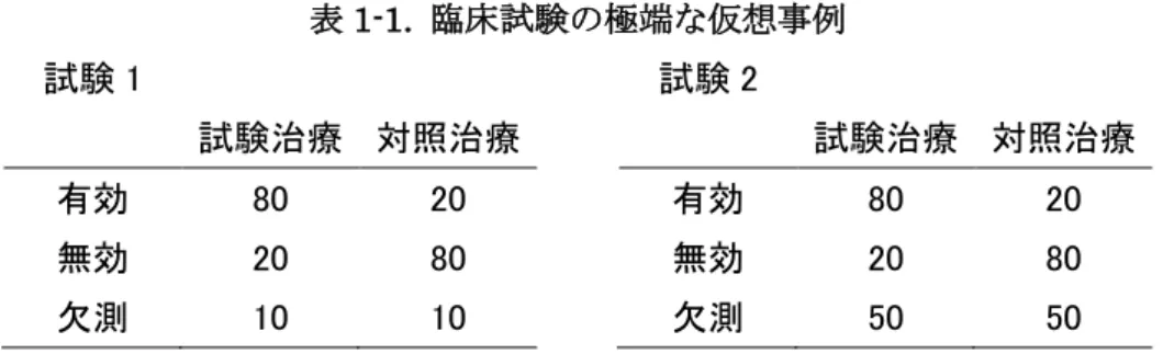 表 1-1.  臨床試験の極端な仮想事例  試験 1  試験 2      試験治療  対照治療      試験治療  対照治療  有効  80  20  有効  80  20  無効  20  80  無効  20  80  欠測  10  10  欠測  50  50  どちらの試験も欠測なく効果を観測できたのは 100 例ずつであり，試験 1 では各群 10 例， 試験 2 では 50 例ずつの欠測がある．このデータに対して，効果を観測できたデータだけを 用いて解析した場合，有効割合の治療間差は両試験