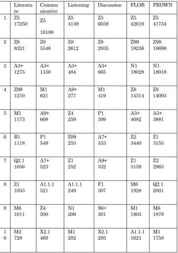 Table 5: Ten High-Frequency Semantic Tags
