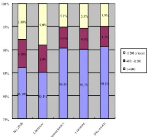Table 2: The Average Number of the Most  Frequent 4800 Word Types and the Word  Types between the 4,801 st  and 11,200 th  Most 