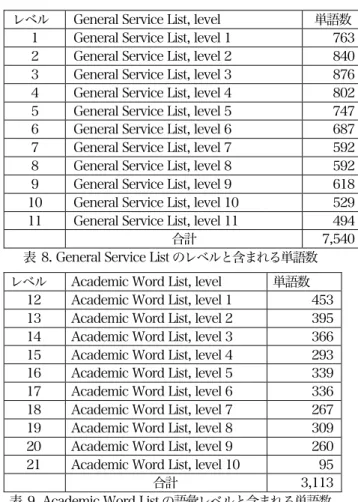 表  8. General Service List のレベルと含まれる単語数    表  9. Academic Word List の語彙レベルと含まれる単語数  テキストの語彙レベルを表すための指標について     本研究では，Web ページの語彙レベルを計算するた めに，難しいレベルの語彙が使われれば使われるほど リーディングの難易度が高くなるという考えを基に重 み付けを行い次の指標を作成した．これを，一般的な テキストの標準的語彙レベル(Standard  Vocabulary  Level)と呼