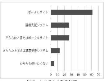 図 6  ポータルサイトの利便性    図 6 からも分かるように、便利だと思って利用して いる学生は 3 分の２程度であり、数名の学生が不便だ と感じている。  6.6  利便性の理由     ポータルサイトについて、どのように感じているか の理由を調査するために、質問項目を作成した。この 結果を図 7 に示す。  図 7  利便性の理由     図 7 からも分かるように、ネットで出来る、使い方 が簡単と回答している学生が3 分の２程度いる。 一方、 アクセスが遅いと感じている学生もいるが、それ程気 に