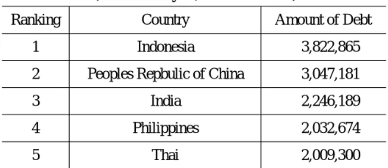 Table 1: Japan’s Top Five Debtor Countries: 2003 (in million yen, total to 2003)