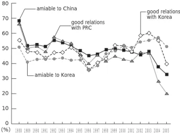 Figure 4: Changes in Japan’s Image of China and Korea: 