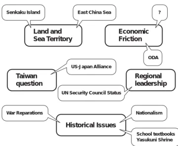 Figure 6: The Tri-Level Structure of Sino-Japanese Issues: