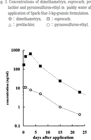 Fig. 4.  Concentrations of mefenacet and pyrazosulfuron-ethyl in paddy water after application of Act-3-kg-granule formulation.
