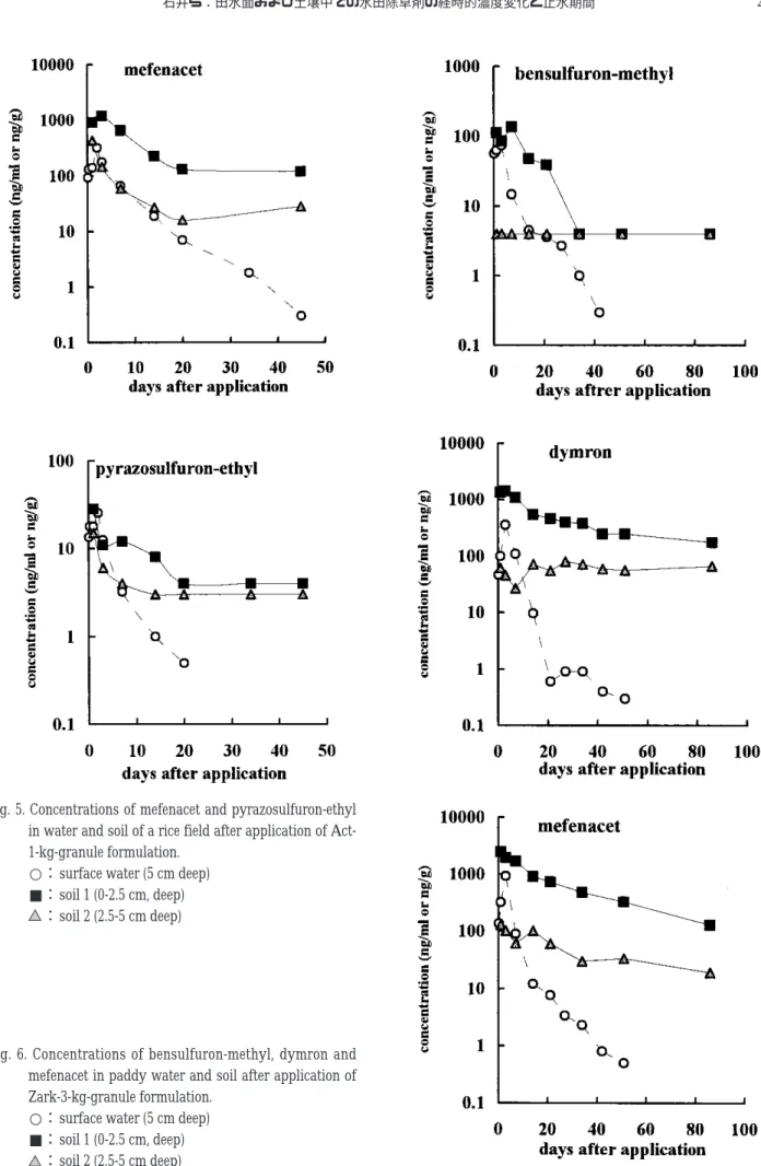 Fig. 5. Concentrations of mefenacet and pyrazosulfuron-ethyl in water and soil of a rice field after application of  Act-1-kg-granule formulation.
