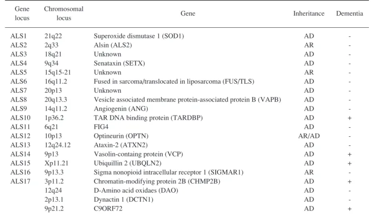 Table 1.  Genetics of ALS and ALS-D Gene Chromosomal