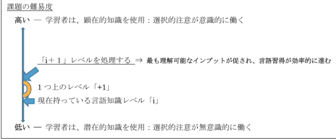 表 2 は、 「脳のメカニズムからの言語習得」を示したものである。この表に示した通り、まず は言語に対して学習者の注意を向けさせる。次に学習者の意識を働かせることで脳を活性化さ せる。そして新旧の情報が照合されることで学習者に気づきが起こる。この認知プロセスが言 語習得に不可欠であり、 Lightbown &amp; Spada （ 2014 ）によると、この気づきが言語習得に必要 不可欠な出発点になるという。その後は発達段階に応じて脳内に構築される言語体系が精緻化 され、内在化され、潜在意識として取り入れ