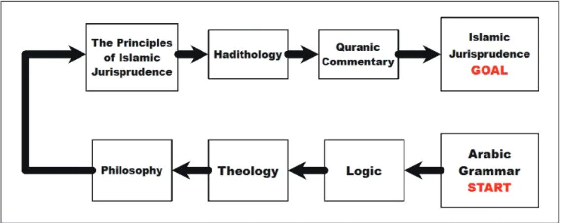 Figure    A Putative Learning Process at Central Asian Madrasas in the Second Half of the 19th  Century