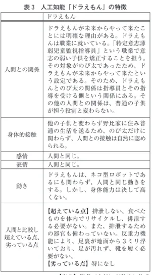表 3 人工知能「ドラえもん」の特徴 ドラえもん 人間との関係 ドラえもんが未来からやって来たことには明確な理由がある。ドラえもんは職業に就いている。「特定意志薄弱児童監視指導員」という職業で意 志の弱い子供を矯正することを担う。その対象がのび太であったため、ド ラえもんが未来からやって来たとい う設定である。そのため、ドラえも んとのび太の関係は指導員とその指 導を受ける側という関係にある。そ の他の人間との関係は、普通の子供 が担う役割と変わらない。 身体的接触 他の子供と変わらず野比家に住み普通の生活