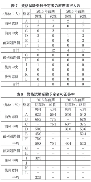 表 7 資格試験受験予定者の座席選択人数 （単位：人） 座席 2015 年前期 2016 年前期 男性 女性 男性 女性 前列窓側 A 1 7 2 1 B 2 3 0 7 前列中央 C 0 2 1 4 D 2 0 1 2 前列通路側 E 1 0 0 3 F 1 0 0 0 合計 7 12 4 17 後列通路側 G 0 0 0 0 H 0 0 0 0 後列中央 I 1 0 0 0 J 0 0 0 0 後列窓側 K 0 0 0 0 L 0 0 0 0 合計 1 0 0 0 表 8 資格試験受験予定者の正答率 （