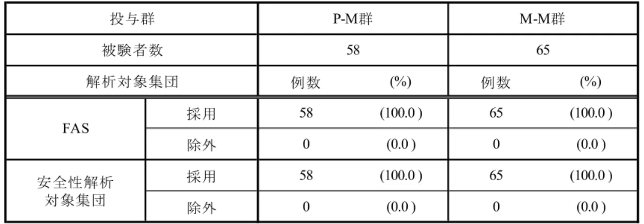 表  2.7.6.1－6  被験者の採否の割合（実薬期）（FAS，安全性解析対象集団） 